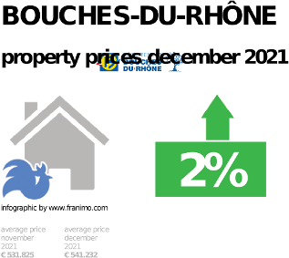 average property price in the region Bouches-du-Rhône, December 2021