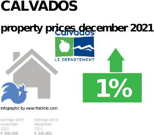 average property price in the region Calvados, December 2021
