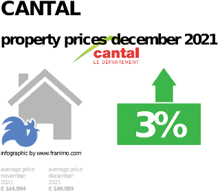 average property price in the region Cantal, December 2021