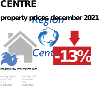 average property price in the region Centre, December 2021