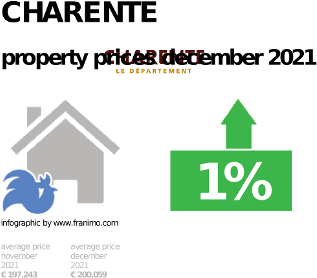 average property price in the region Charente, December 2021