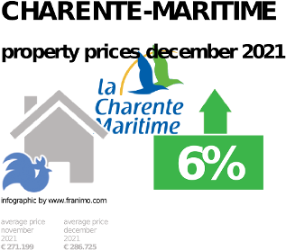 average property price in the region Charente-Maritime, December 2021