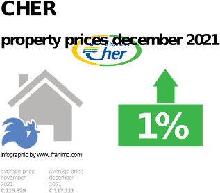 average property price in the region Cher, December 2021