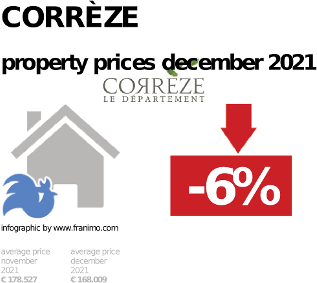 average property price in the region Corrèze, December 2021