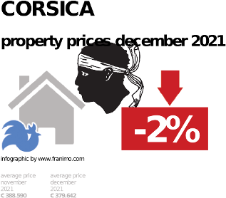 average property price in the region Corsica, December 2021