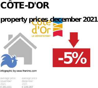 average property price in the region Côte-d'Or, December 2021