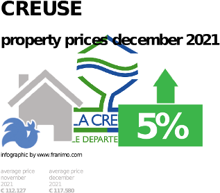 average property price in the region Creuse, December 2021