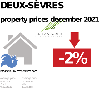 average property price in the region Deux-Sèvres, December 2021