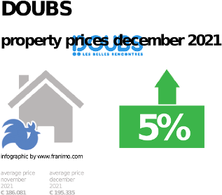 average property price in the region Doubs, December 2021