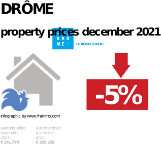 average property price in the region Drôme, December 2021