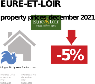 average property price in the region Eure-et-Loir, December 2021