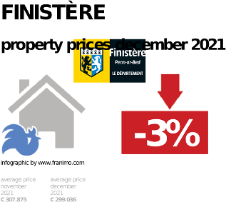 average property price in the region Finistère, December 2021