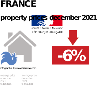 average property price in the region France, December 2021