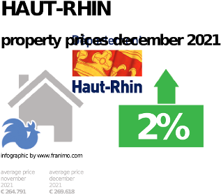 average property price in the region Haut-Rhin, December 2021