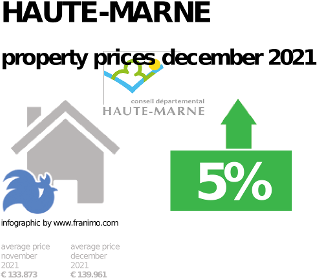 average property price in the region Haute-Marne, December 2021