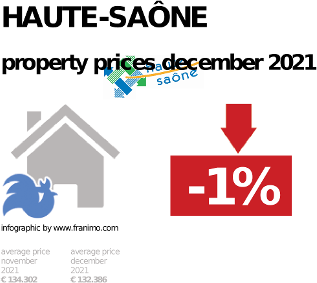 average property price in the region Haute-Saône, December 2021