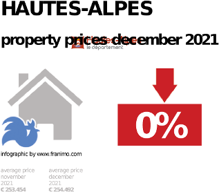 average property price in the region Hautes-Alpes, December 2021