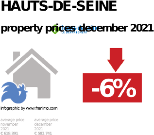 average property price in the region Hauts-de-Seine, December 2021