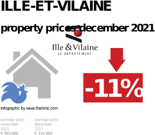 average property price in the region Ille-et-Vilaine, December 2021