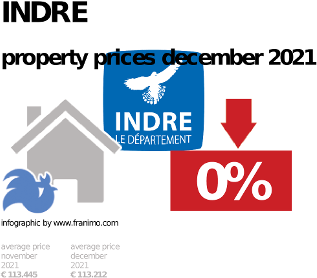 average property price in the region Indre, December 2021