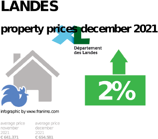 average property price in the region Landes, December 2021