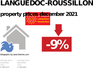 average property price in the region Languedoc-Roussillon, December 2021