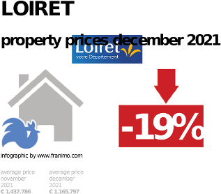 average property price in the region Loiret, December 2021