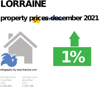 average property price in the region Lorraine, December 2021