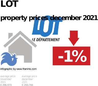 average property price in the region Lot, December 2021