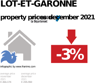 average property price in the region Lot-et-Garonne, December 2021