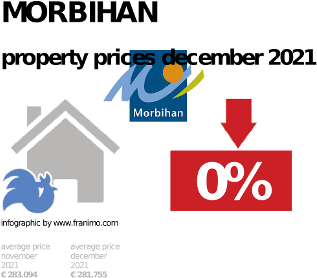 average property price in the region Morbihan, December 2021