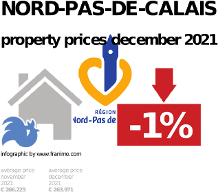 average property price in the region Nord-Pas-de-Calais, December 2021