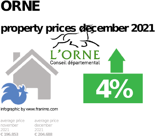 average property price in the region Orne, December 2021