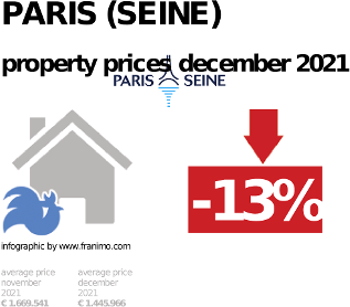average property price in the region Paris (Seine), December 2021