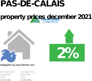 average property price in the region Pas-de-Calais, December 2021
