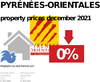 average property price in the region Pyrénées-Orientales, December 2021