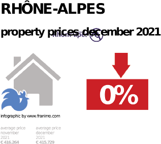 average property price in the region Rhône-Alpes, December 2021