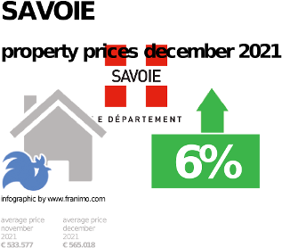 average property price in the region Savoie, December 2021