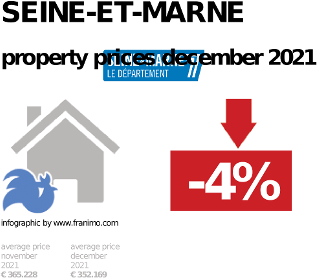 average property price in the region Seine-et-Marne, December 2021
