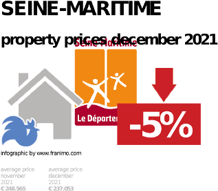average property price in the region Seine-Maritime, December 2021