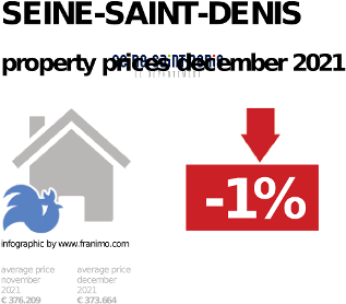 average property price in the region Seine-Saint-Denis, December 2021