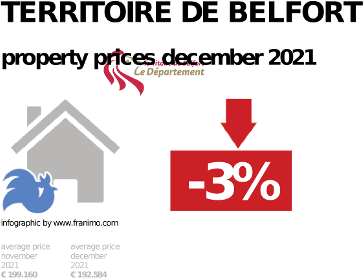 average property price in the region Territoire de Belfort, December 2021