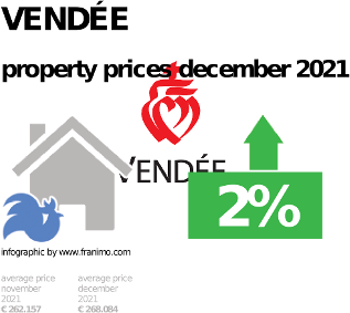 average property price in the region Vendée, December 2021