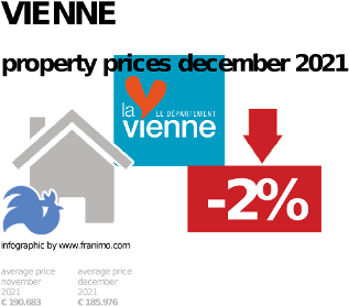 average property price in the region Vienne, December 2021