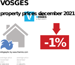 average property price in the region Vosges, December 2021