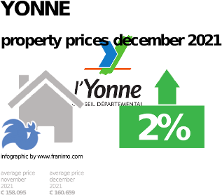 average property price in the region Yonne, December 2021