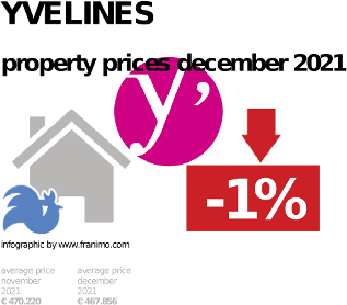 average property price in the region Yvelines, December 2021