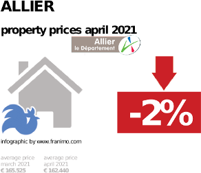 average property price in the region Allier, April 2021