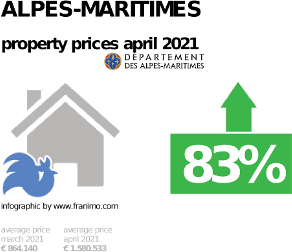 average property price in the region Alpes-Maritimes, April 2021