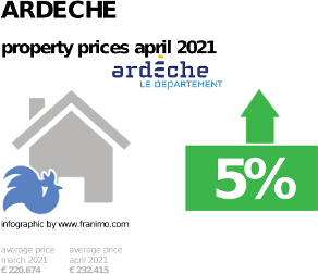 average property price in the region Ardeche, April 2021